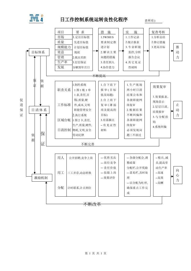 海尔-OEC运转程序图(doc)-电子商务