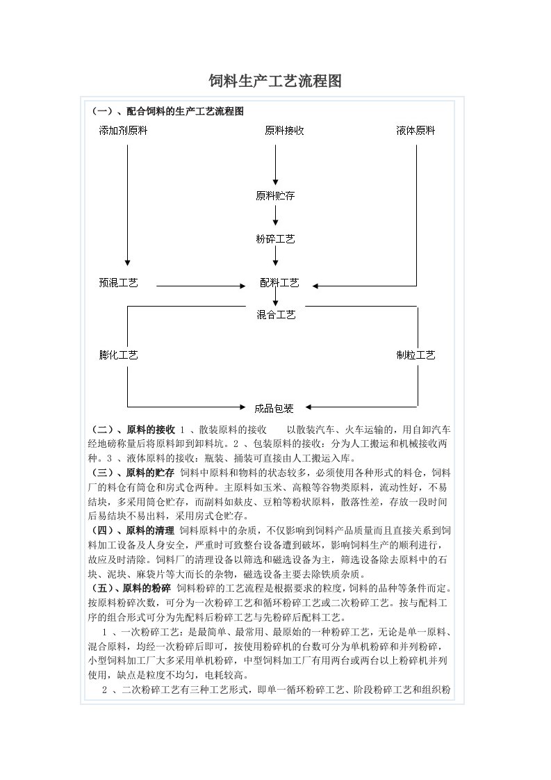 饲料生产工艺流程图