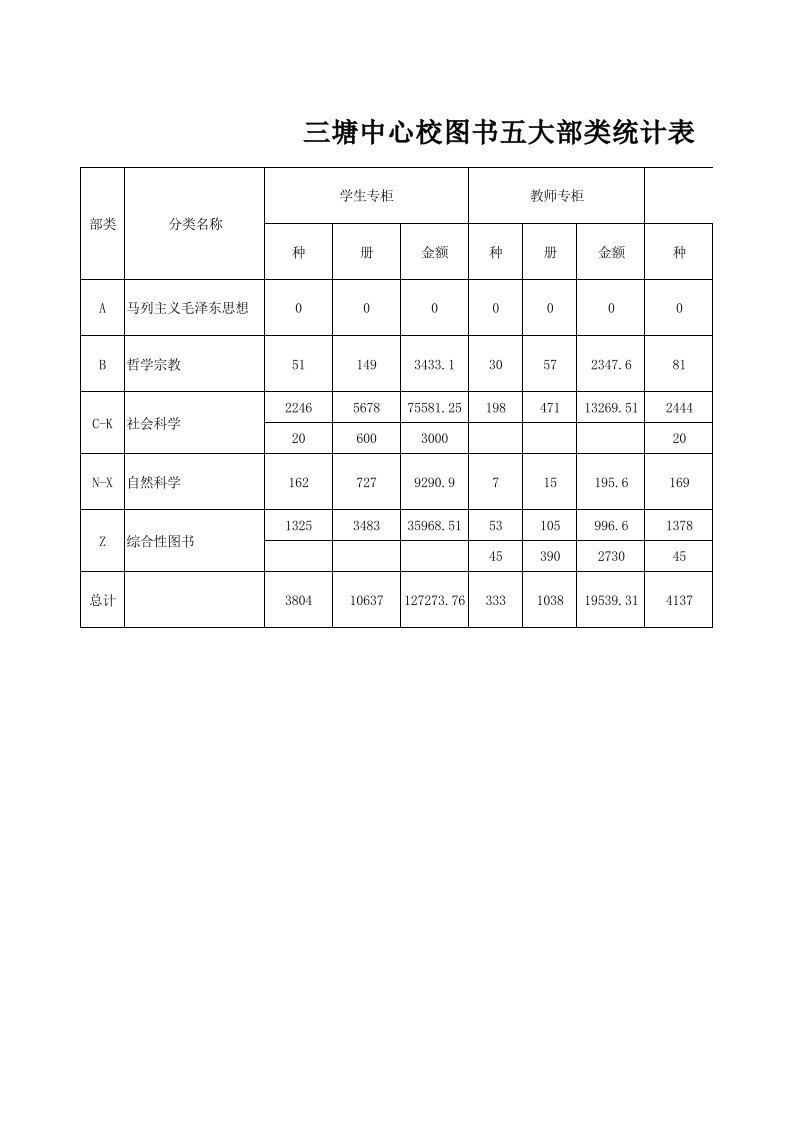 图书五大部类统计表