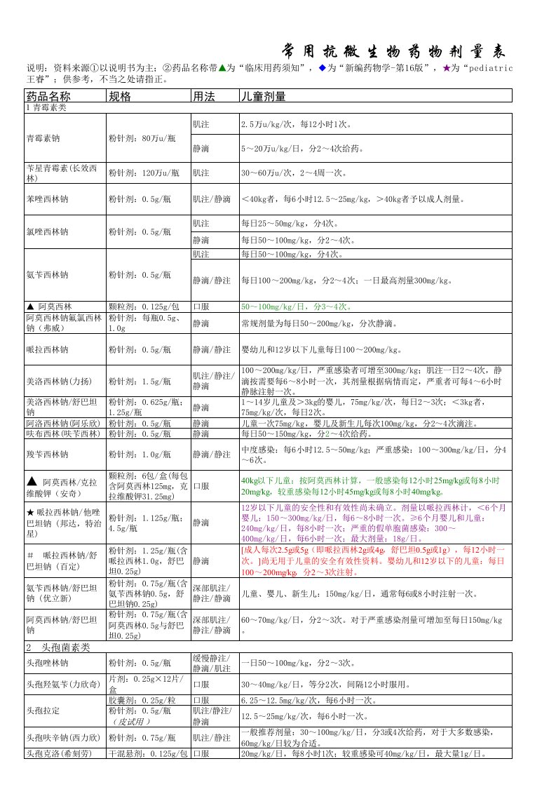 常用抗生素剂量