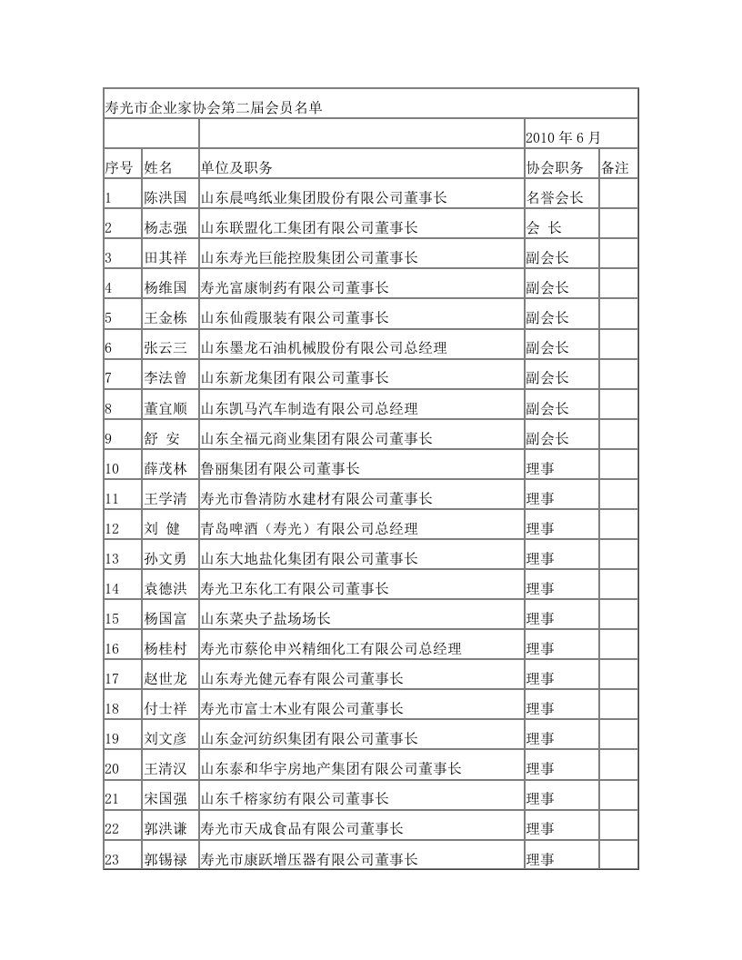 寿光市企业家协会第二届会员名单