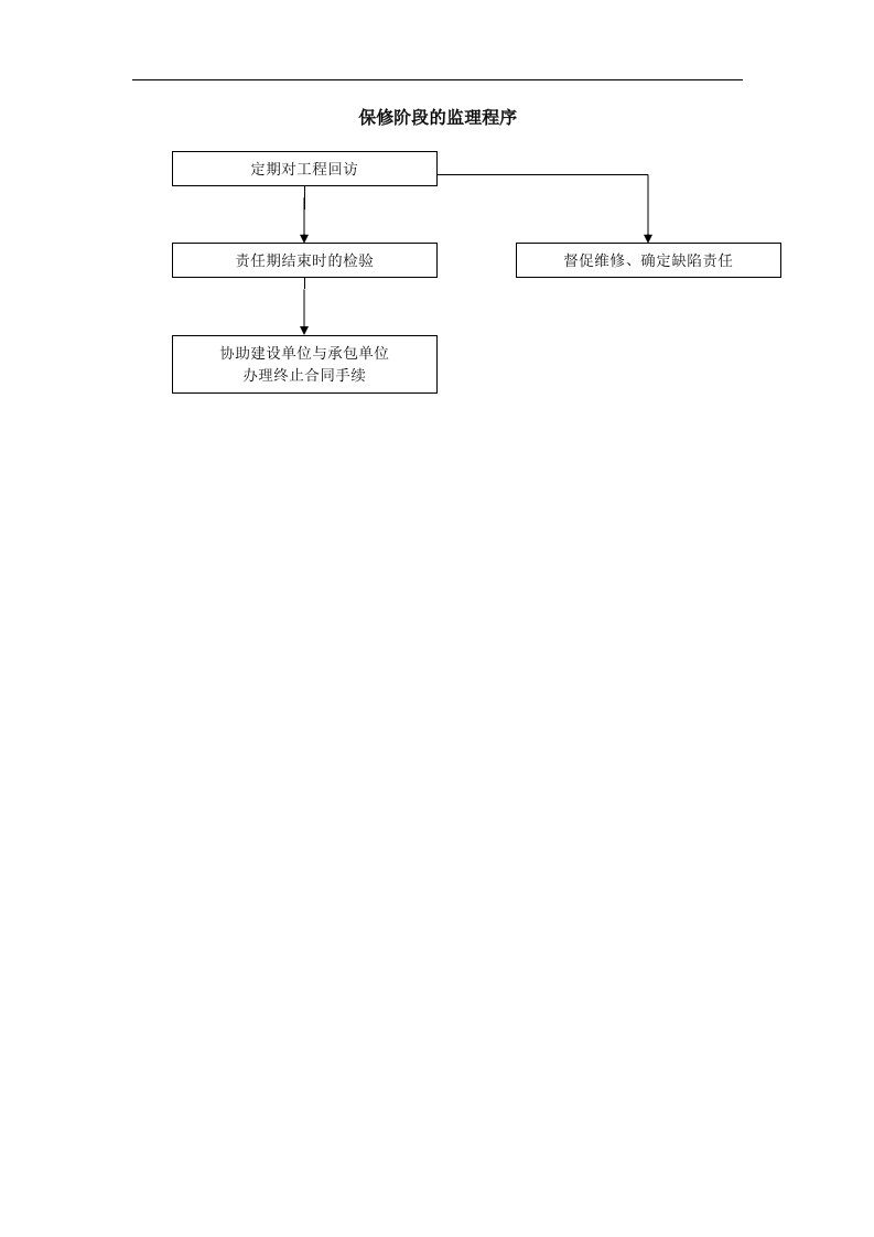 保修期监理工作流程保修阶段的监理程序