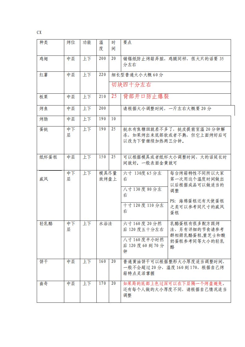 烤箱常用温度时间汇总