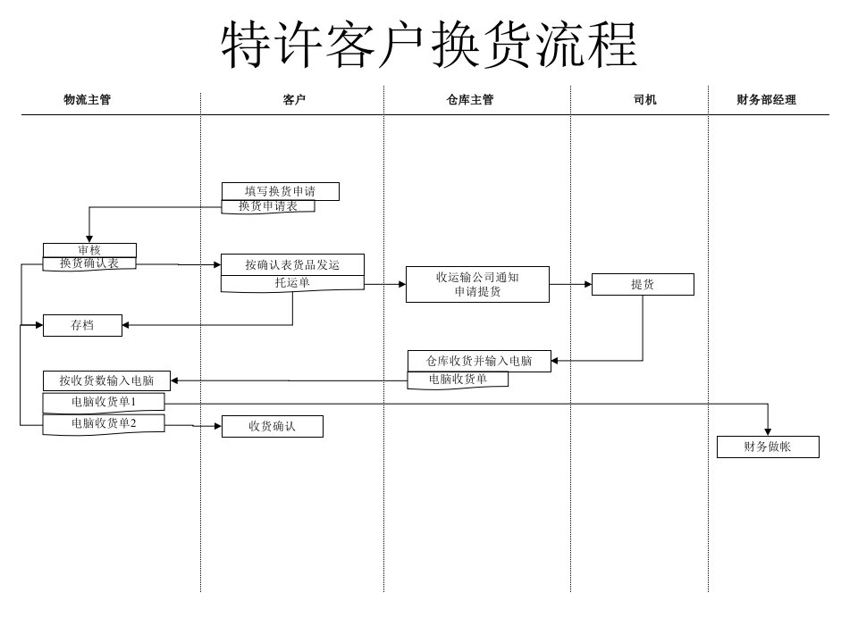 服装行业-特许客户换货流程