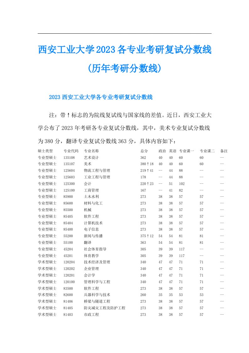 西安工业大学各专业考研复试分数线(历年考研分数线)