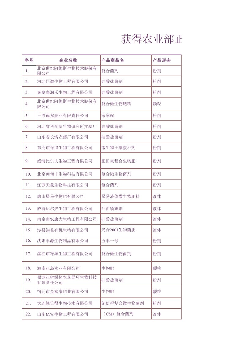 获得农业部正式登记的微生物肥料产品