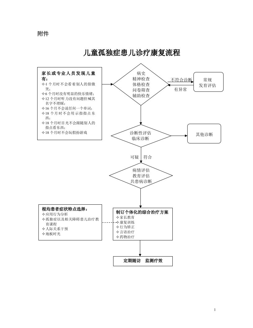 儿童孤独症患儿诊疗康复流程