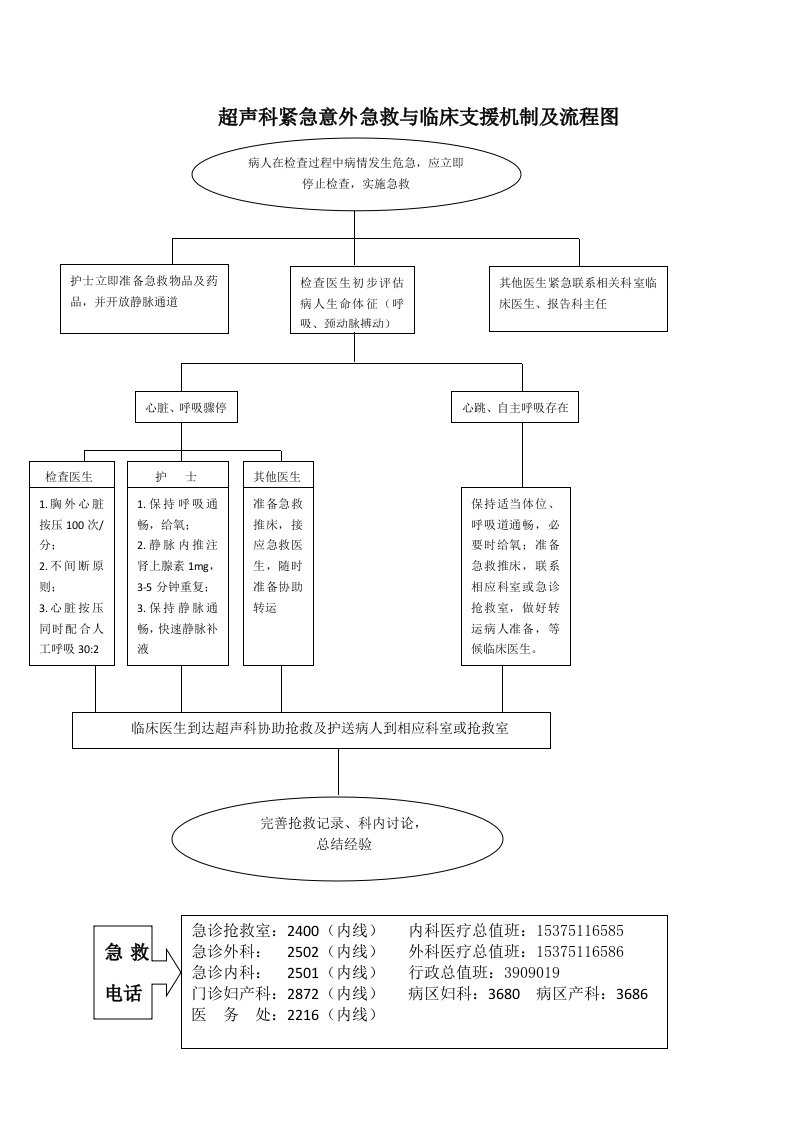 超声科急救流程