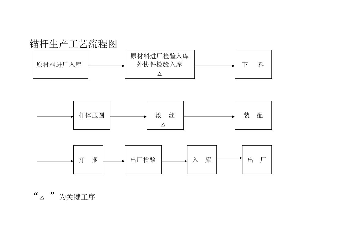 锚杆生产工艺流程图