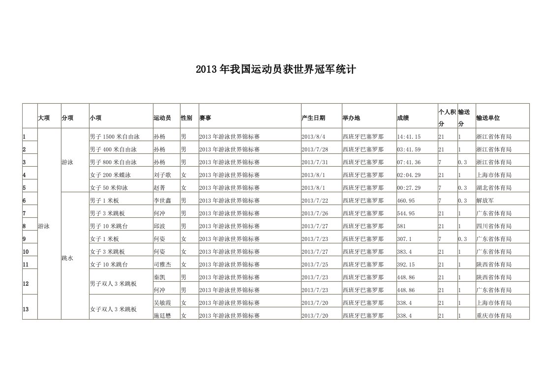 2013年我国运动员获世界冠军统计