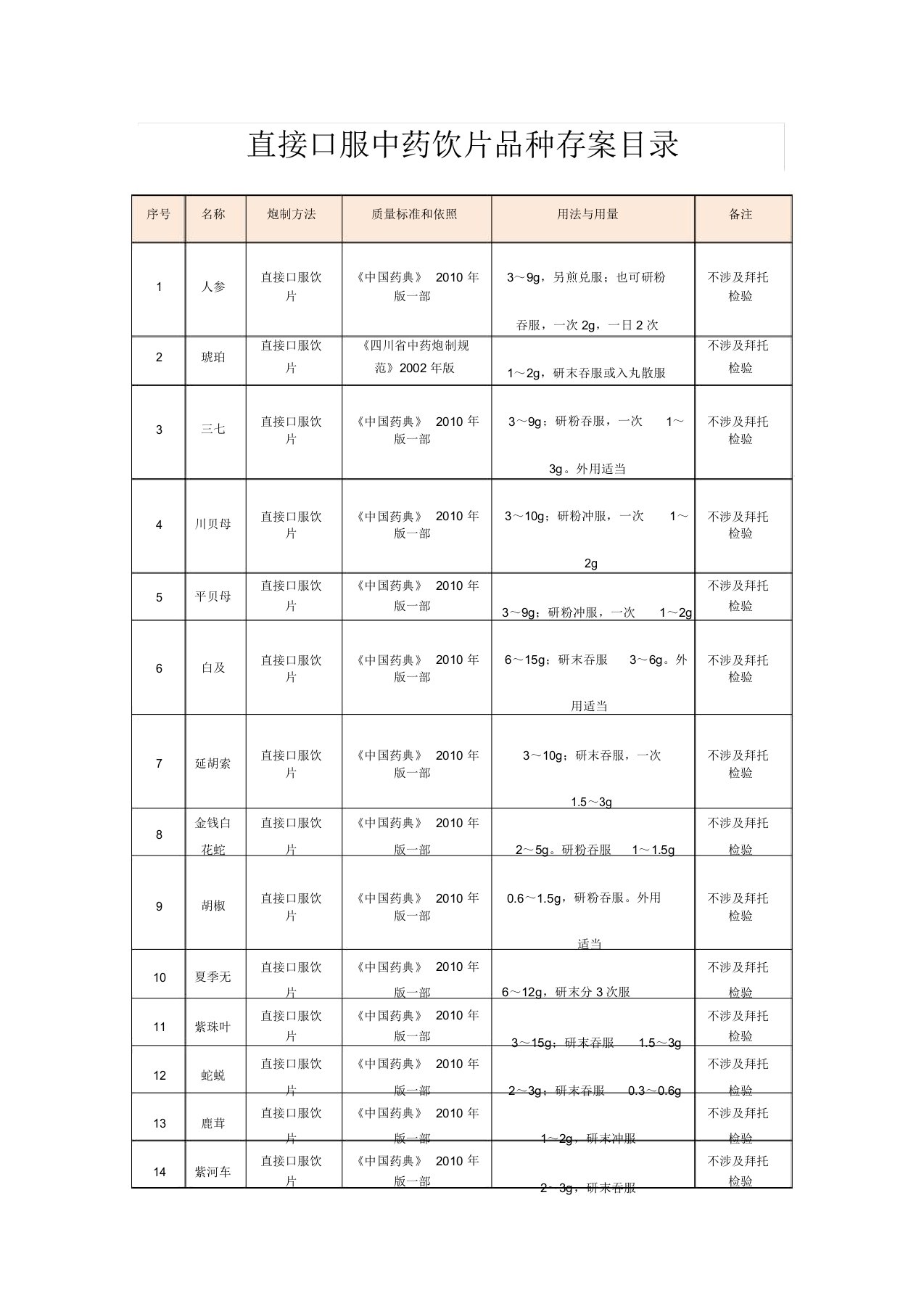 直接口服中药饮片品种备案目录