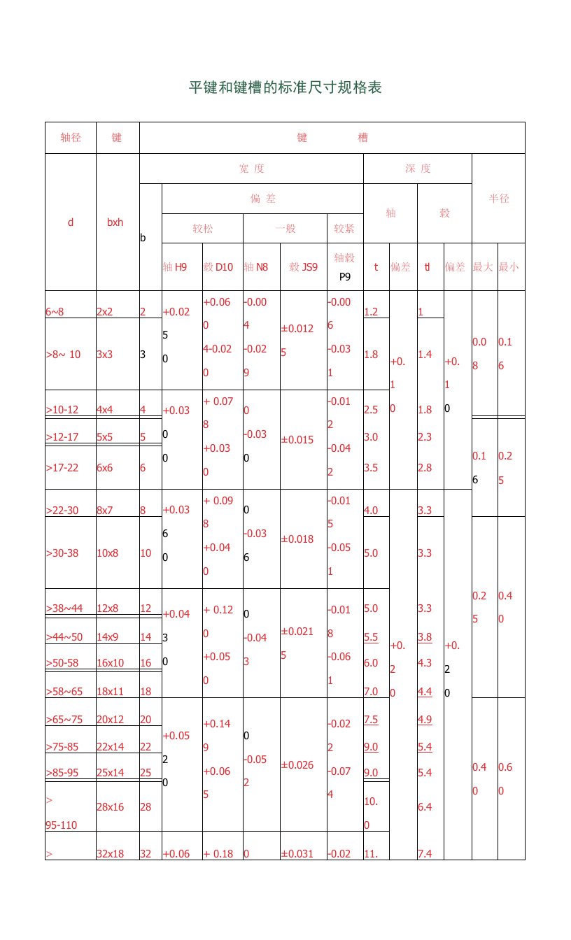 平键和键槽的标准尺寸规格表精编版