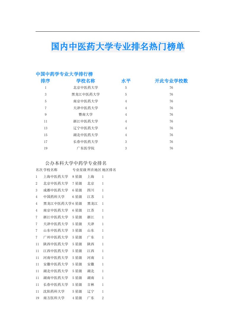 国内中医药大学专业排名热门榜单