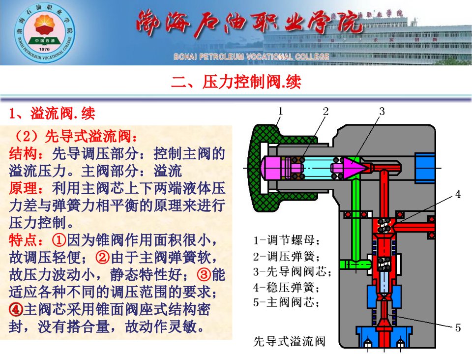 先导式溢流阀动画图解