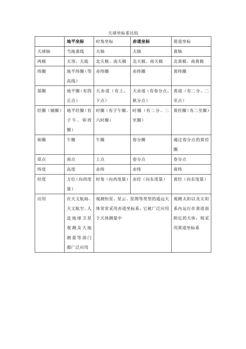 天球坐标系比较