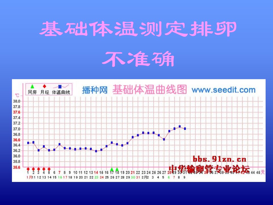 基础体温测定排卵