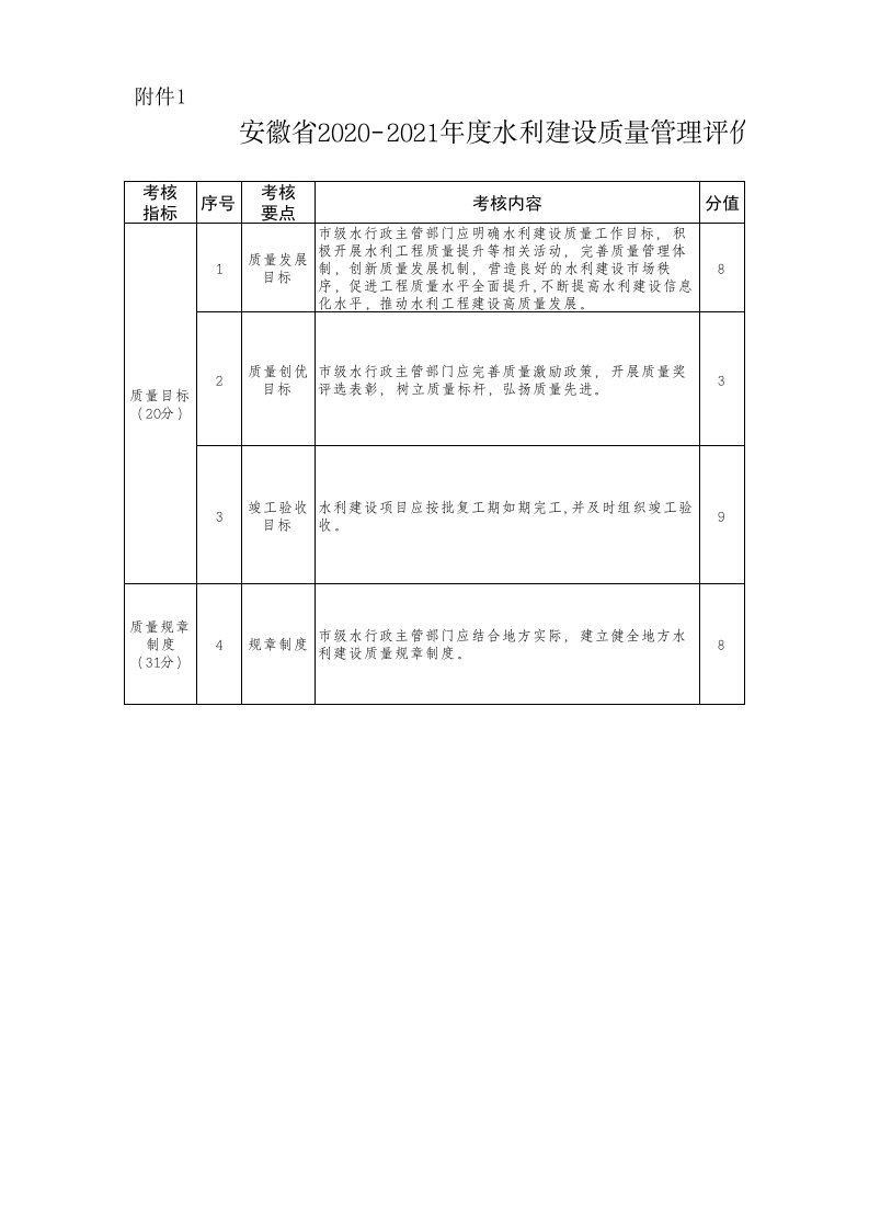 安徽省2020-2021年度水利建设质量管理评价评分细则