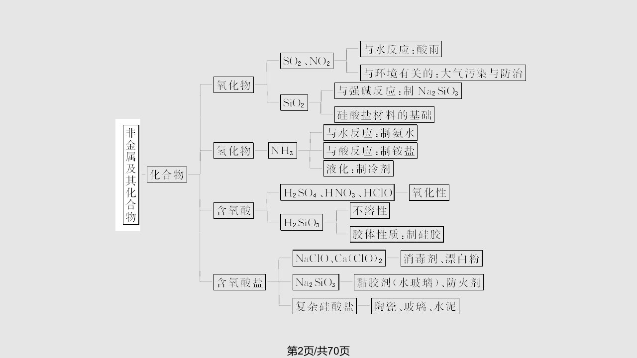 无机非金属材料的主角硅资料