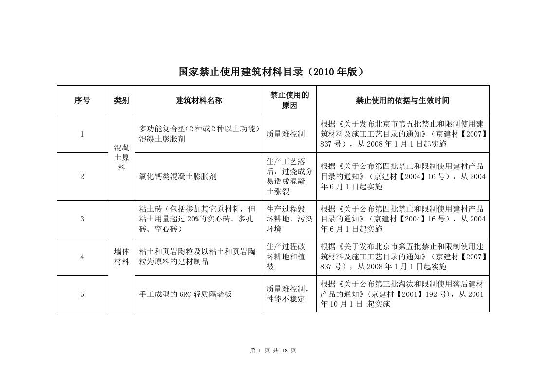 国家明令禁止使用的建筑材料和技术名录材料和技术综合2010版