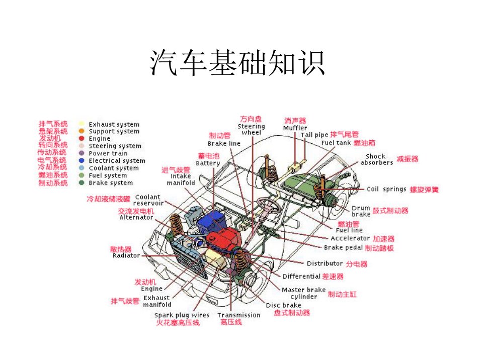 汽车基础知识发动机