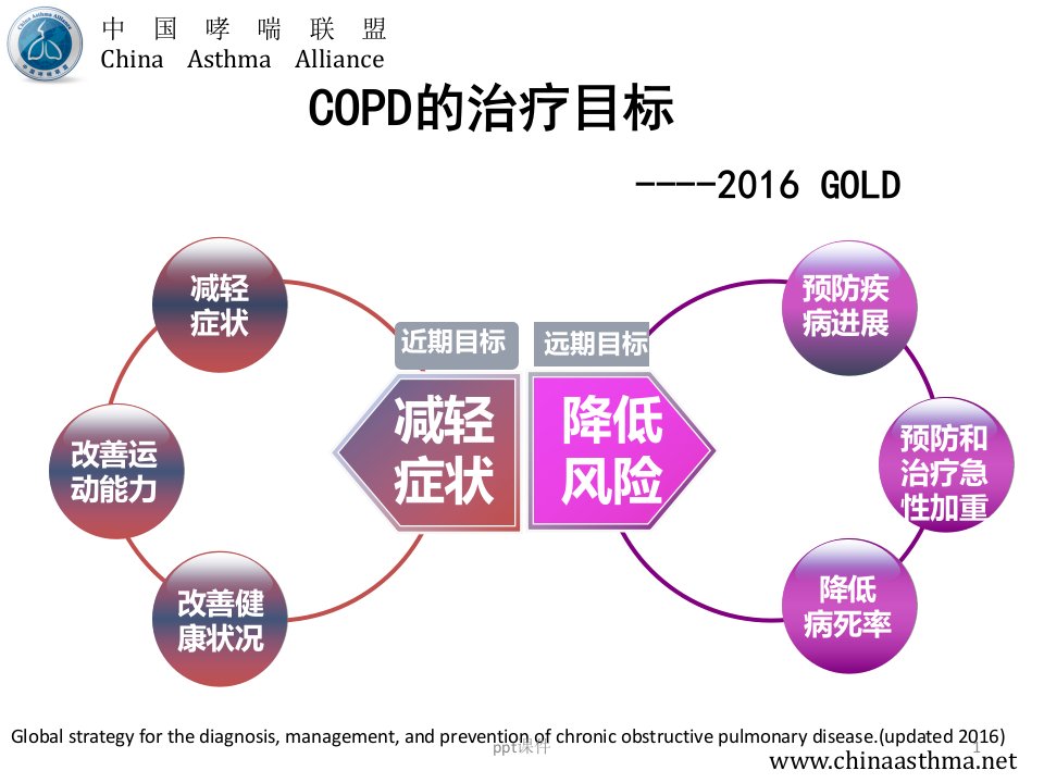 慢阻肺稳定期的药物治疗ppt课件