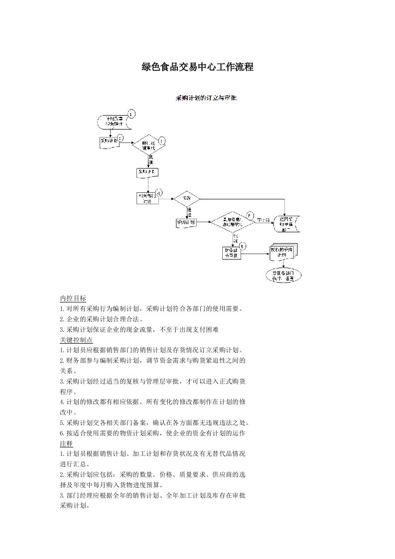 绿色食品交易中心工作流程