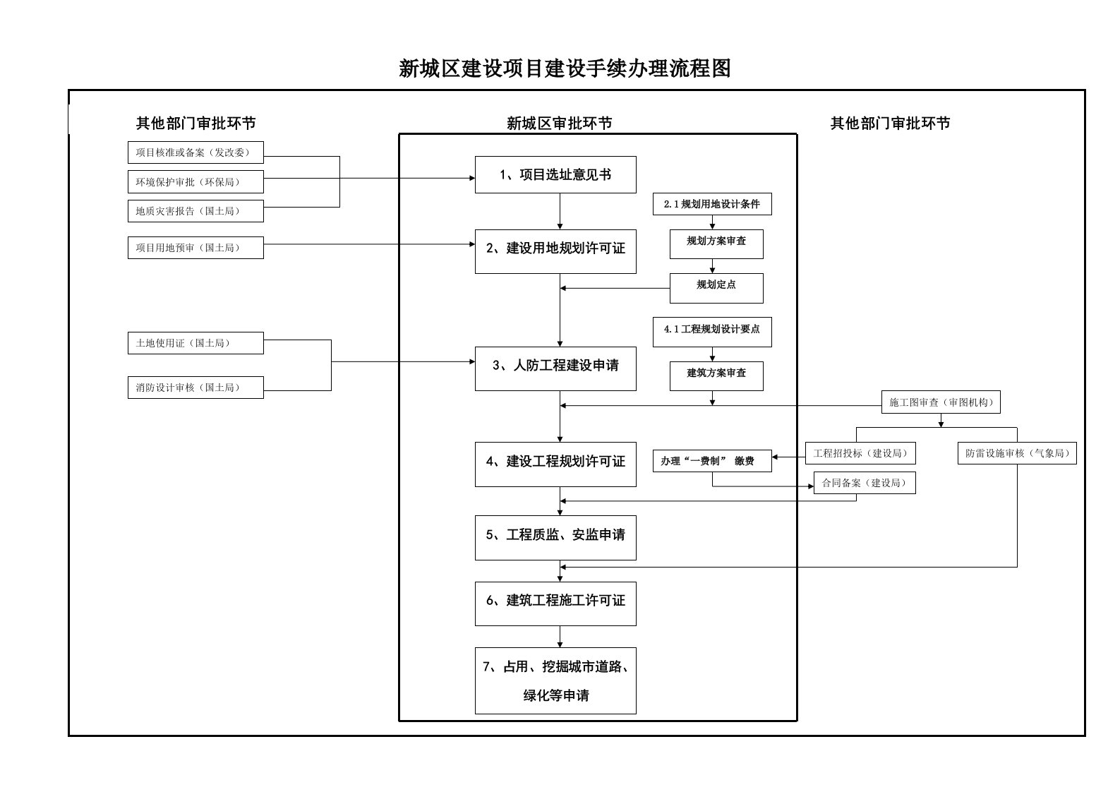 附件一新城区建设项目建设手续办理流程图