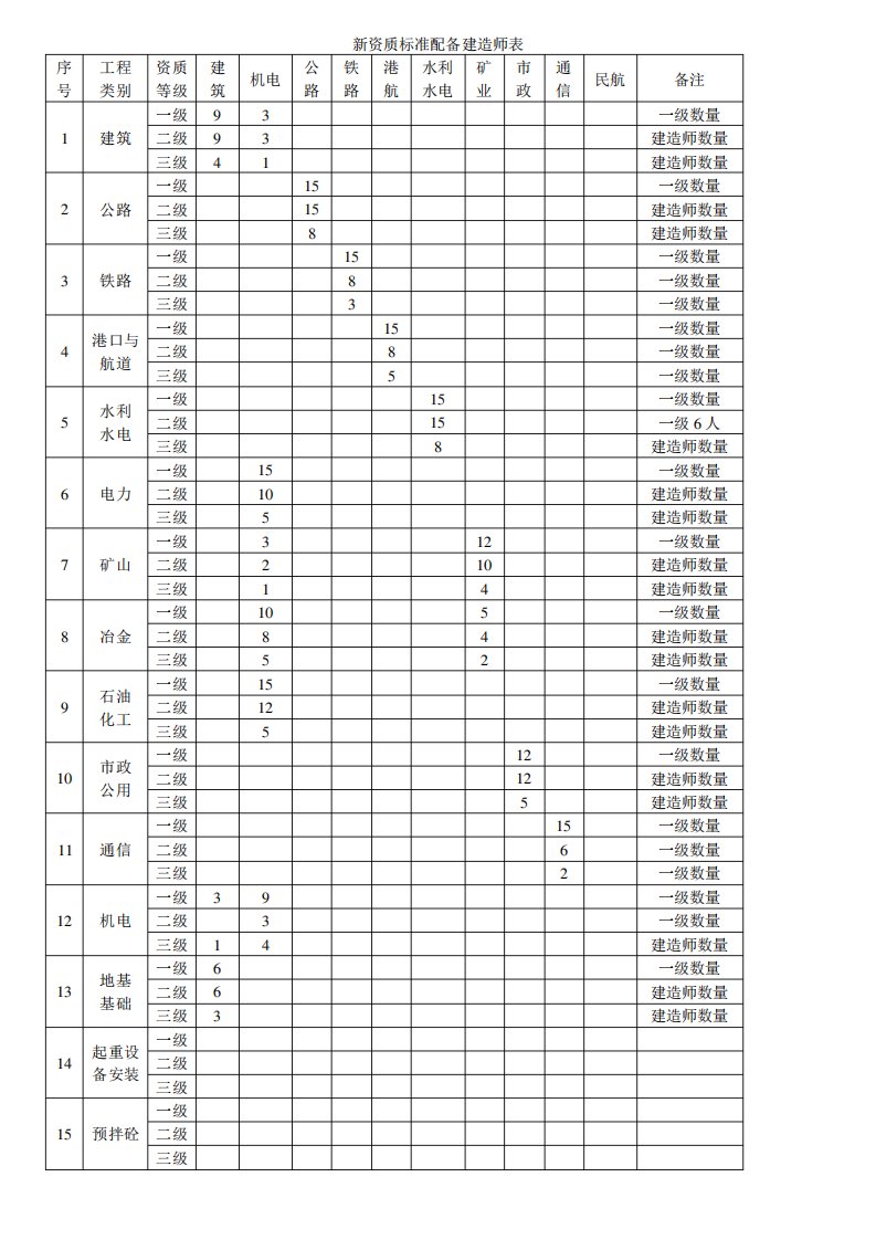 建筑业企业资质建造师配备新标准