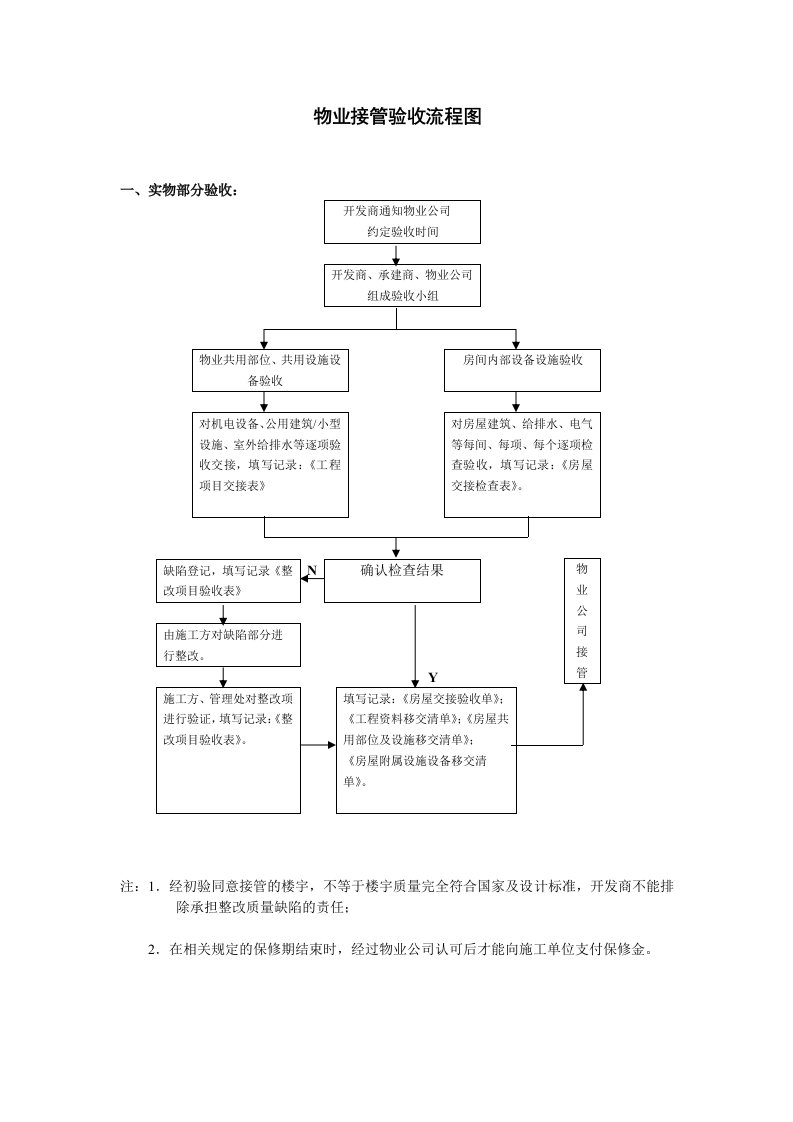 物业接管验收流程图