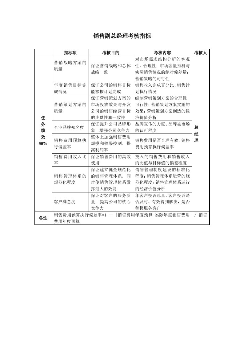 推荐-某房地产公司销售副总经理考核指标