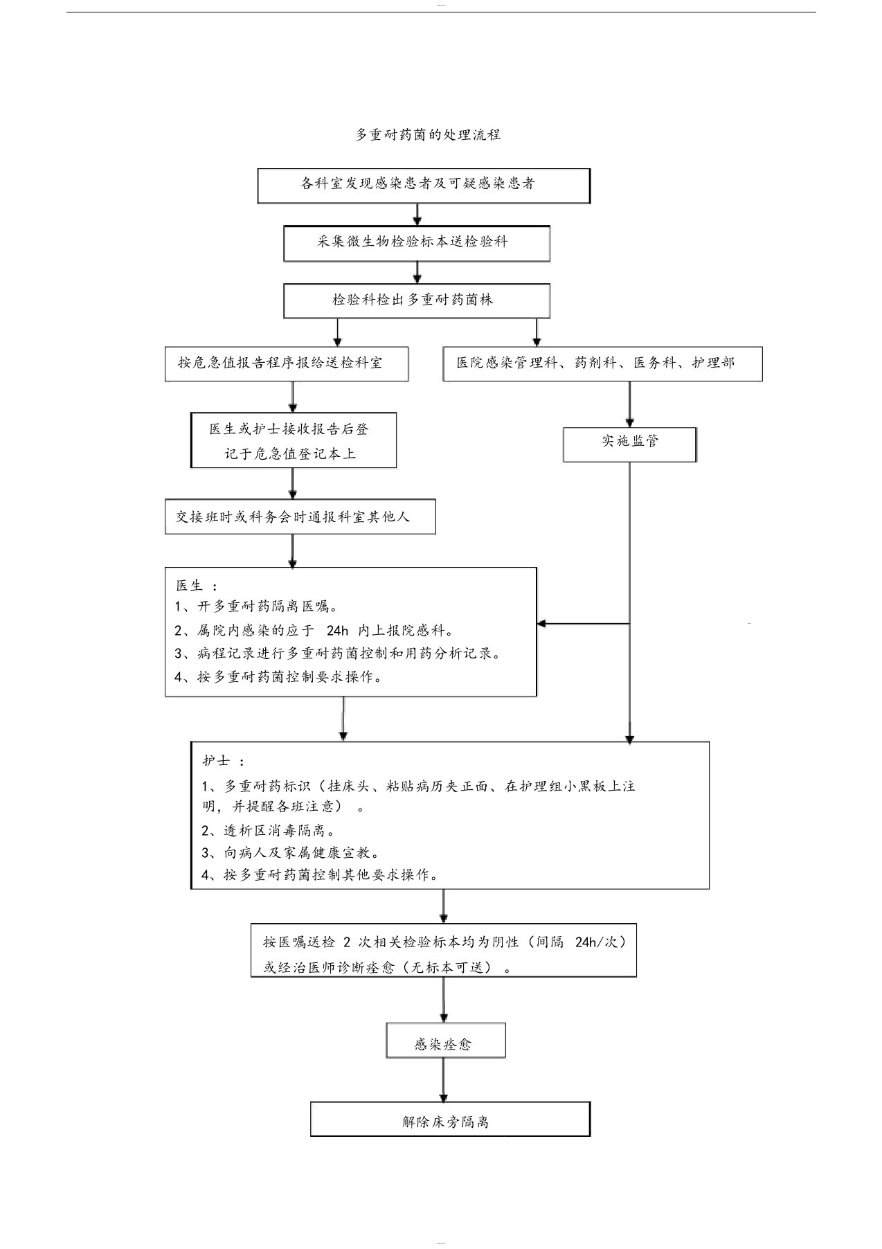 多重耐药菌监测报告处置流程图