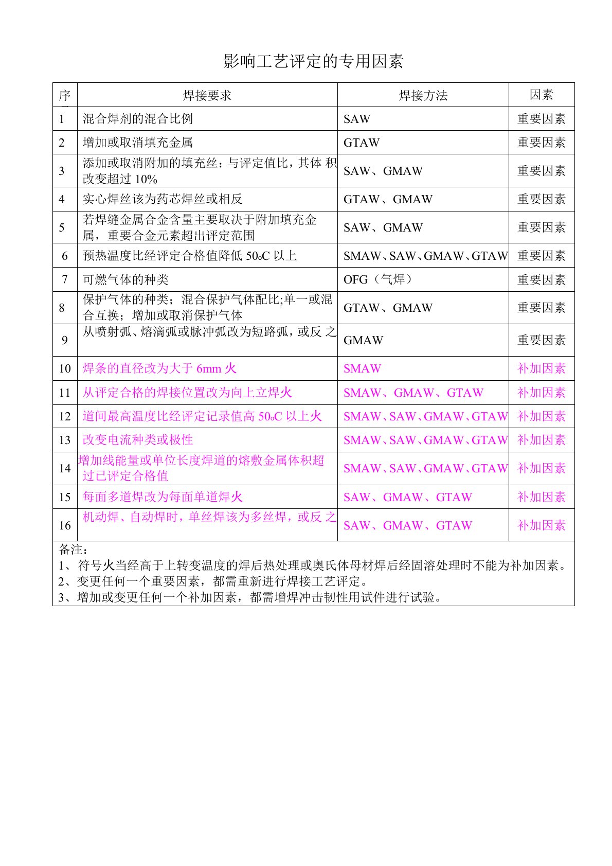 焊接工艺评定专用因素一览表