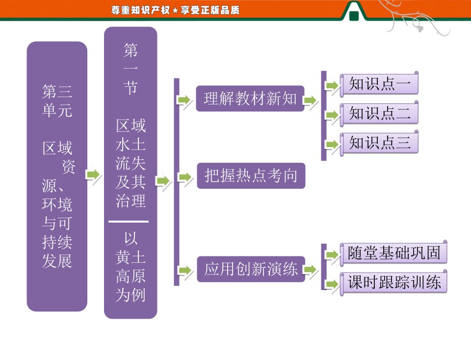 区域水土流失及其治理-以黄土高原为例