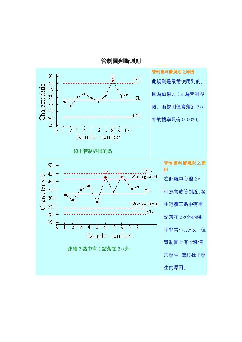 SPC统计之管制图判断原则