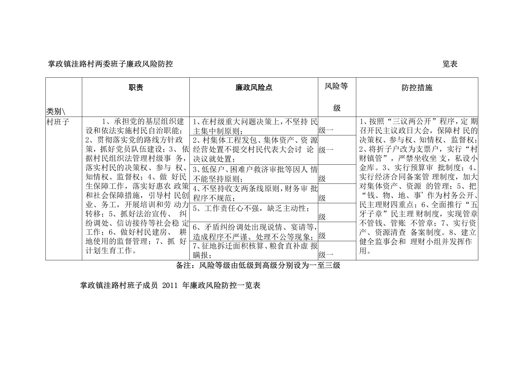 村两委班子廉政风险防控一览表