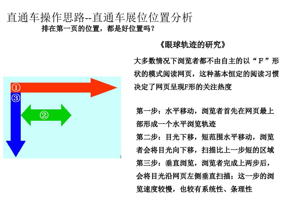 直通车关键词及类目展位位置分析