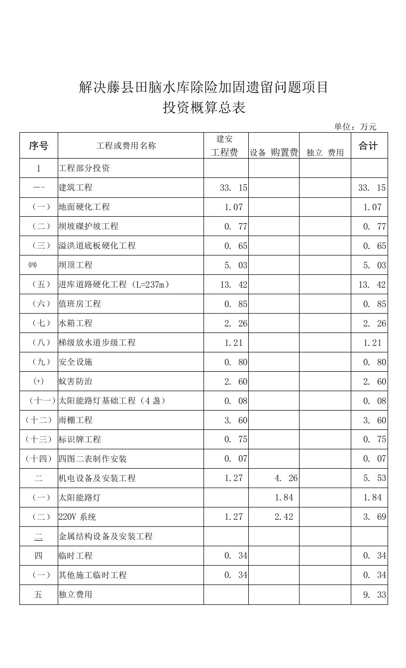 解决藤县田脑水库除险加固遗留问题项目投资概算总表