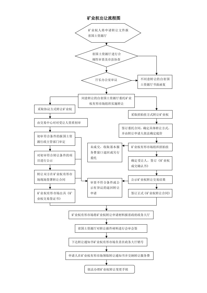 矿业权出让流程图