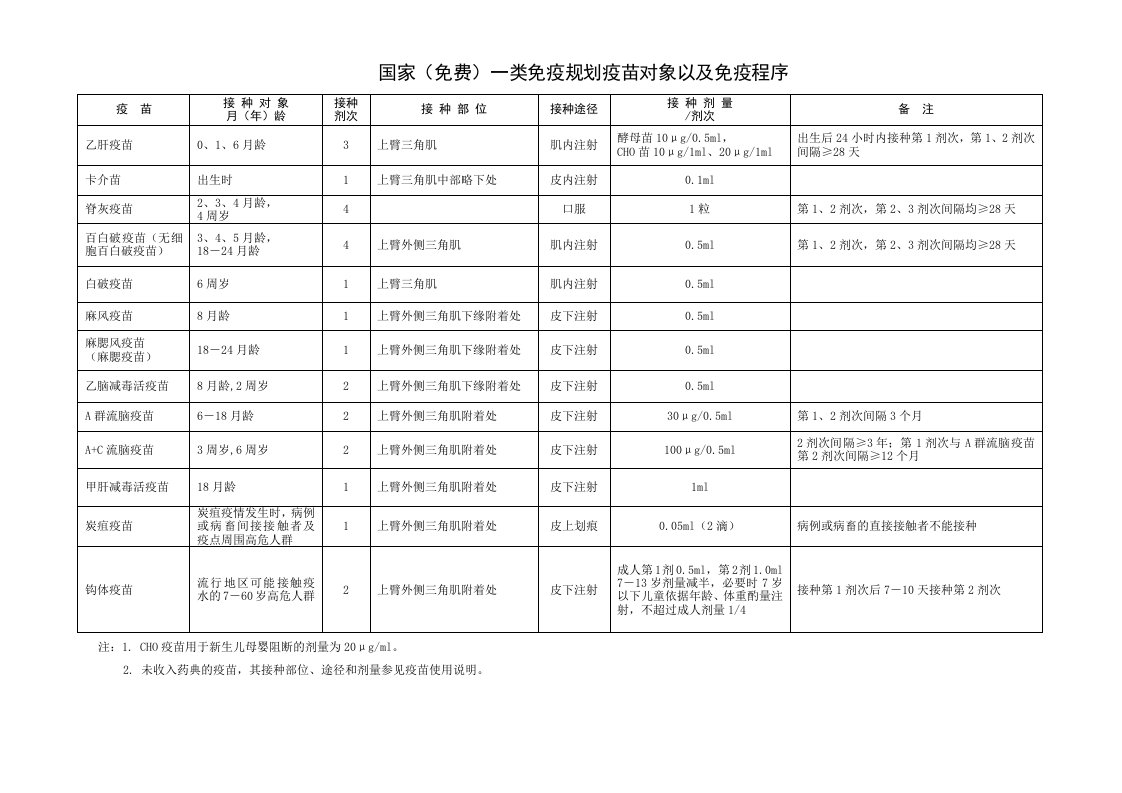 国家（免费）一类免疫规划疫苗对象以及免疫程序