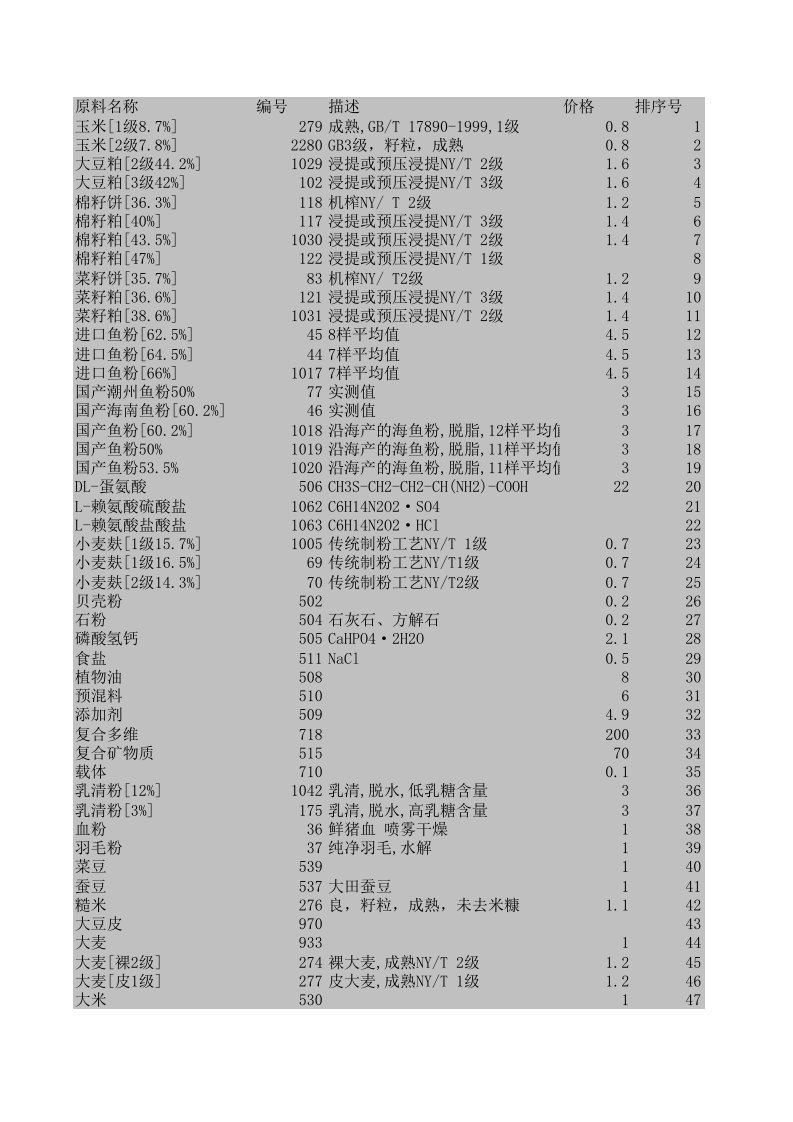 饲料原料常规营养含量数据库