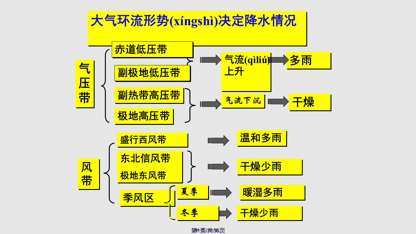 气候类型判断及试题巧析人教学习教案