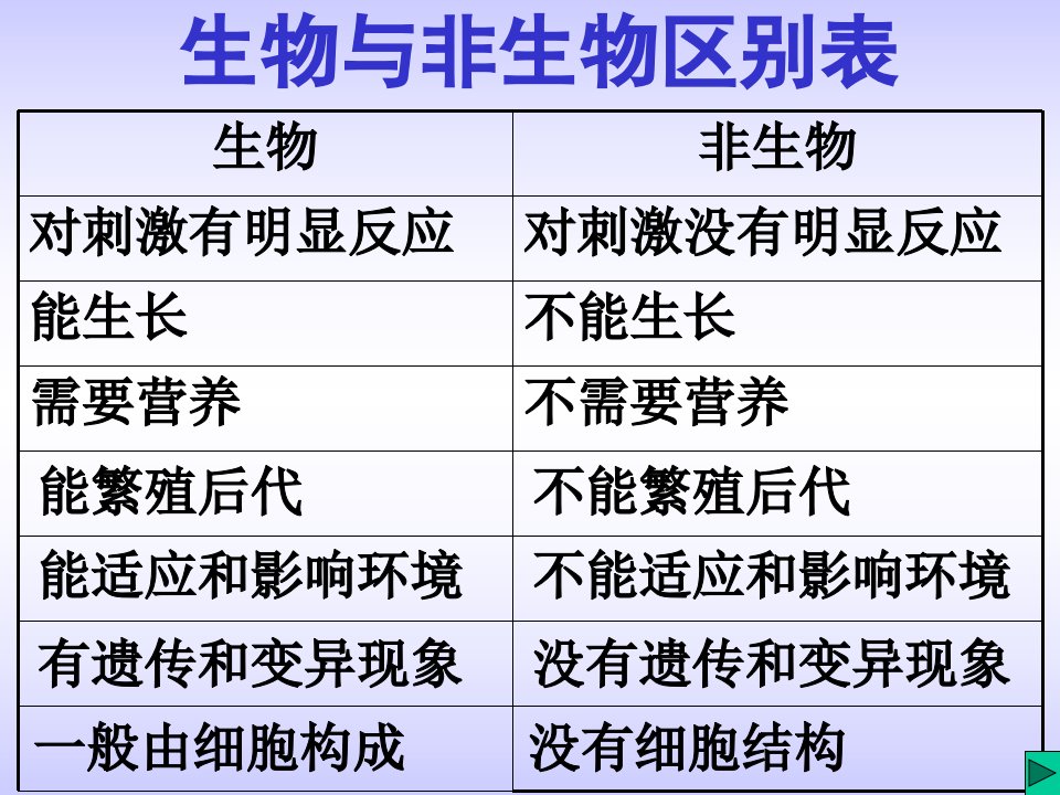 生物与非生物区别表