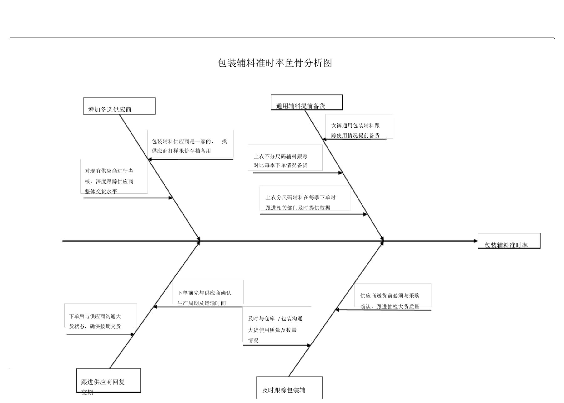 时间圆饼图