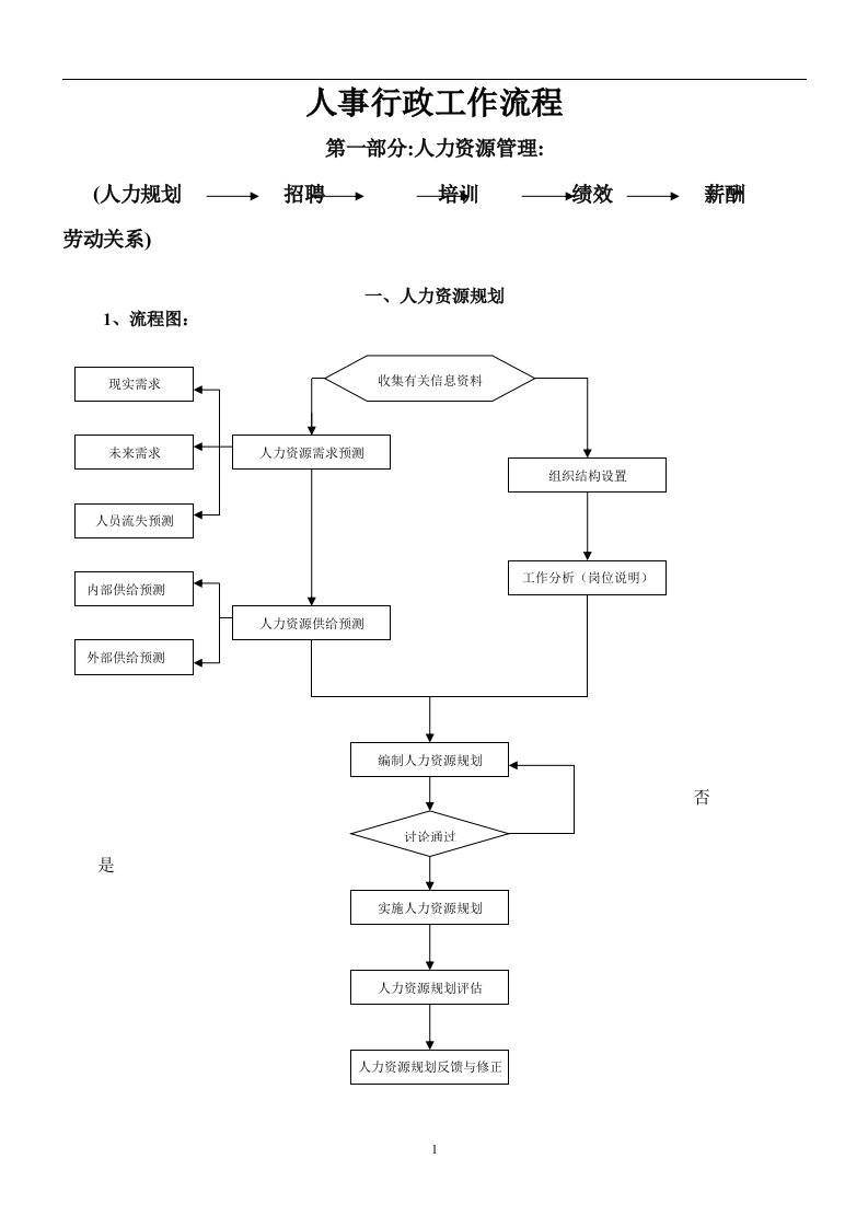 人事行政工作流程