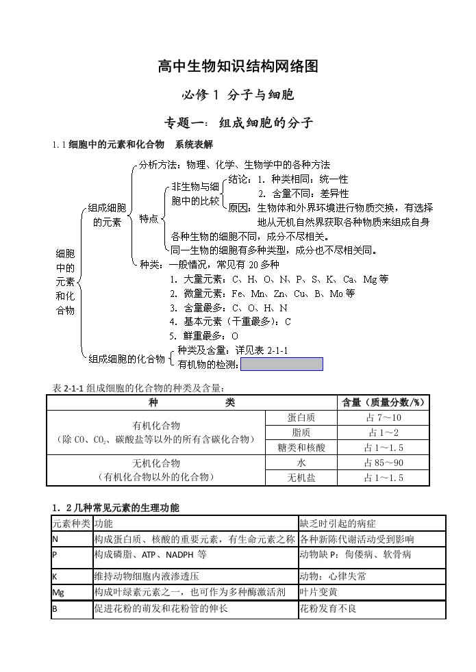 高中生物知识结构图