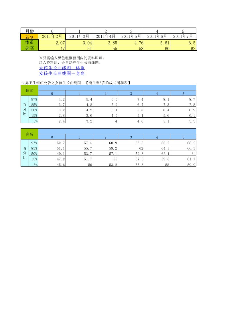 女孩生长曲线表(0至5岁)