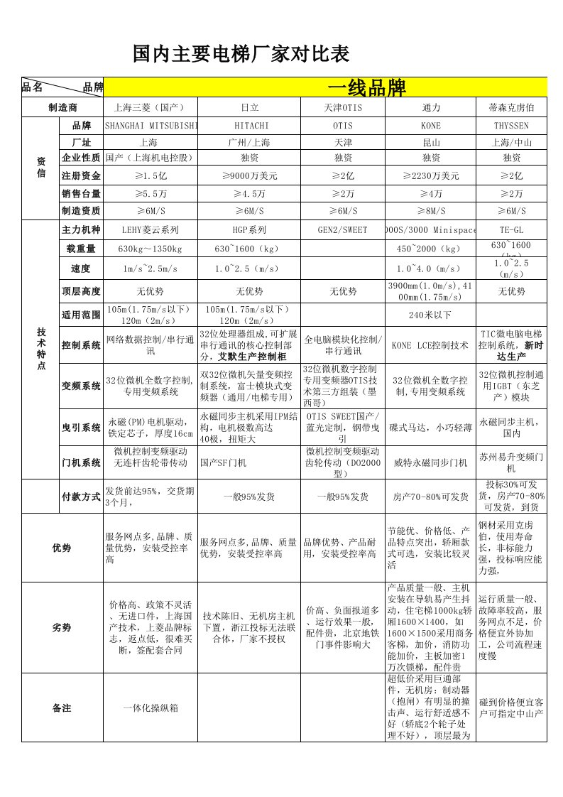 中国国内主流电梯制造商一二三线品牌数据对比（精选）