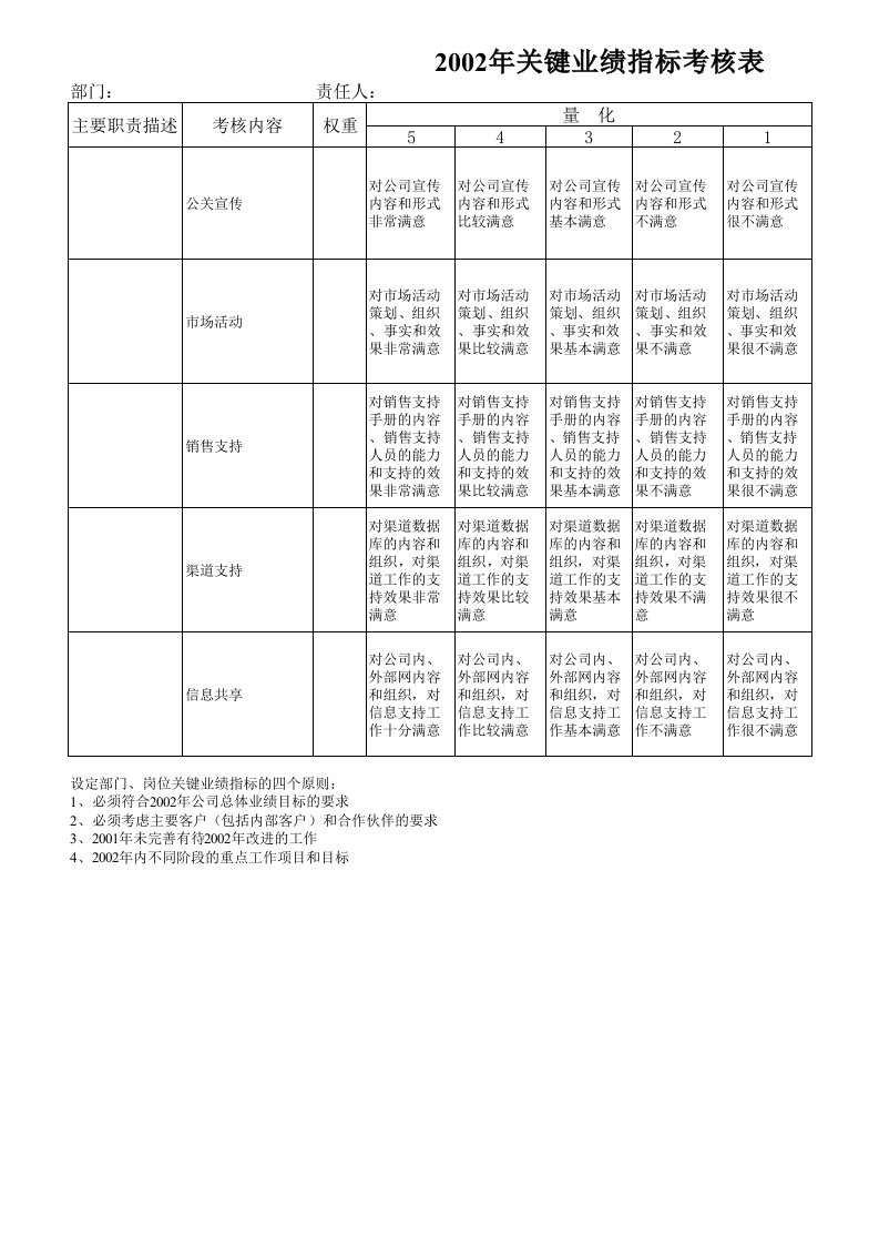 绩效管理表格-38关键业绩指标考核表市场部XLS5页