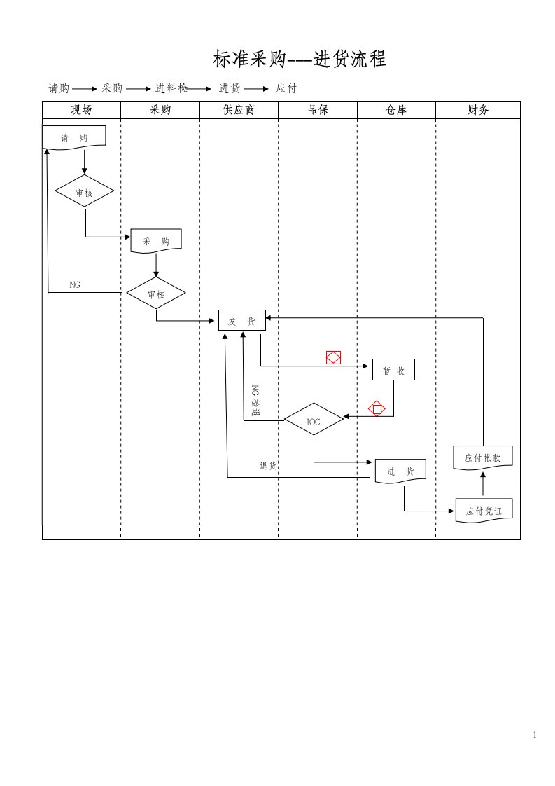 精选进耗存流程