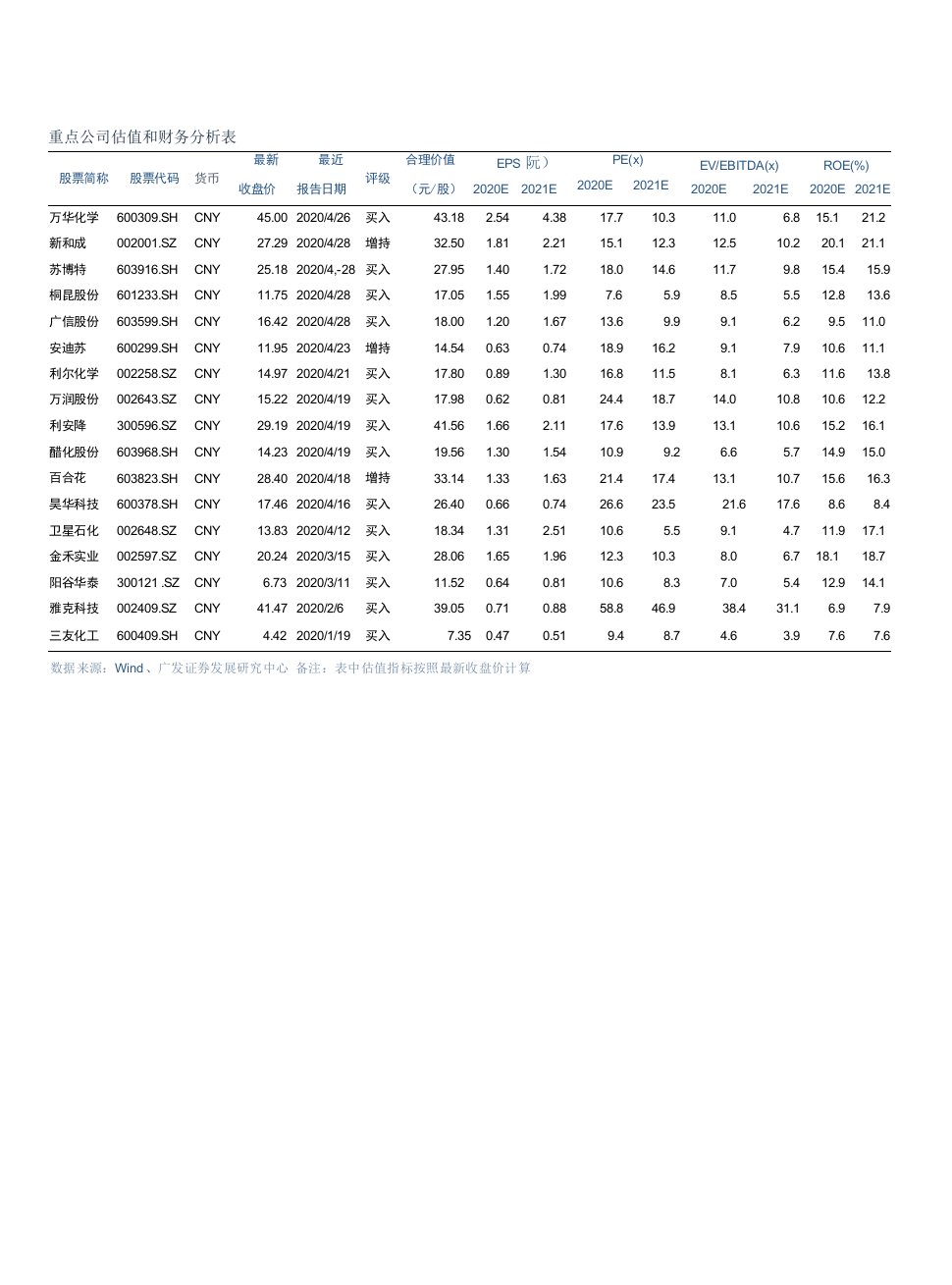 基础化工行业2020年一季报综述：Q1行业整体净利润同比降18.30％，毛利率环比下滑、同比提升